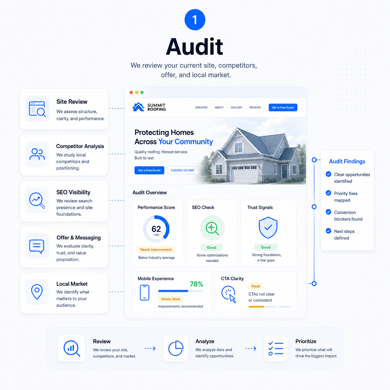 Step 1 – Audit